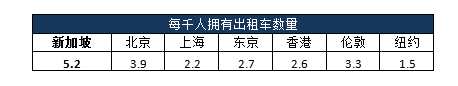 每千人拥有出租车数量
