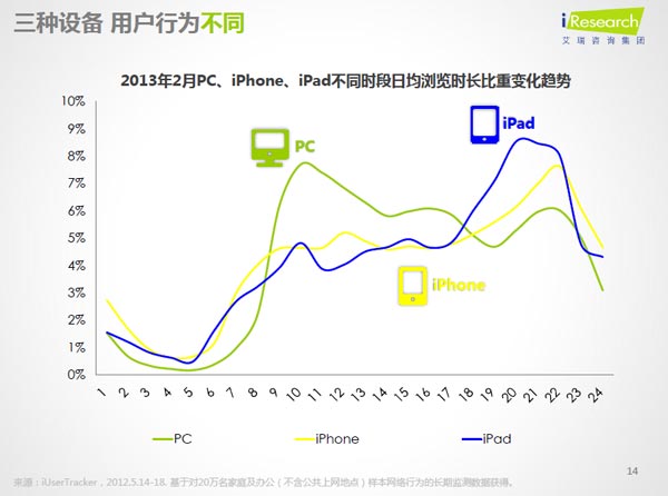 不同设备用户行为