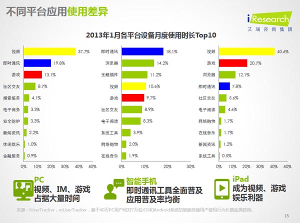 不同平台的使用差异