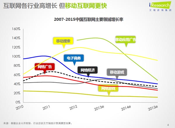 移动互联网高速增长