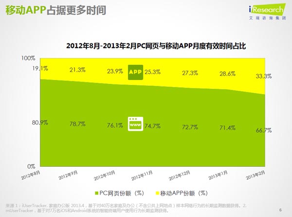 移动应用占据更多时间