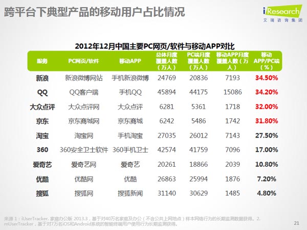 跨平台典型产品移动用户占比情况