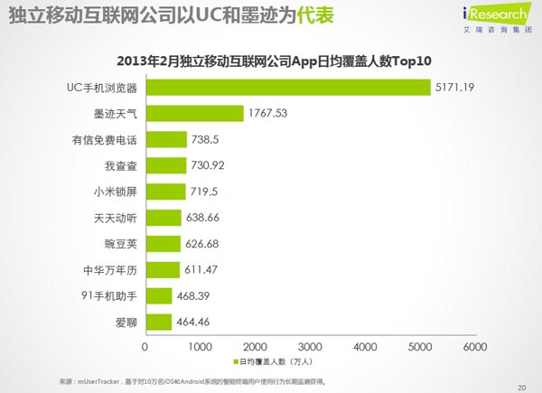 App覆盖人数Top10