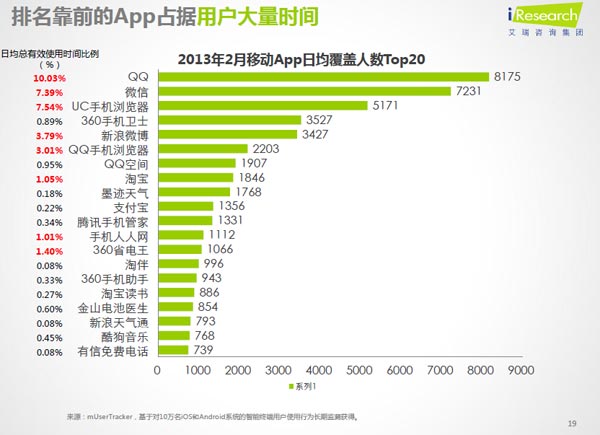 排名靠前的App占据大量时间