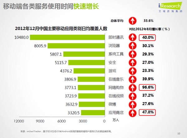 移动端服务使用时间快速增长
