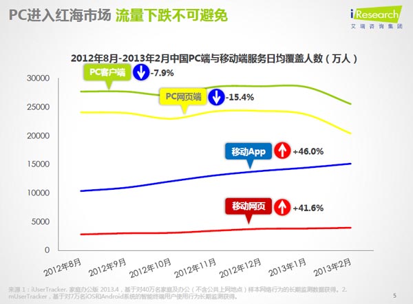 移动端覆盖人数增长